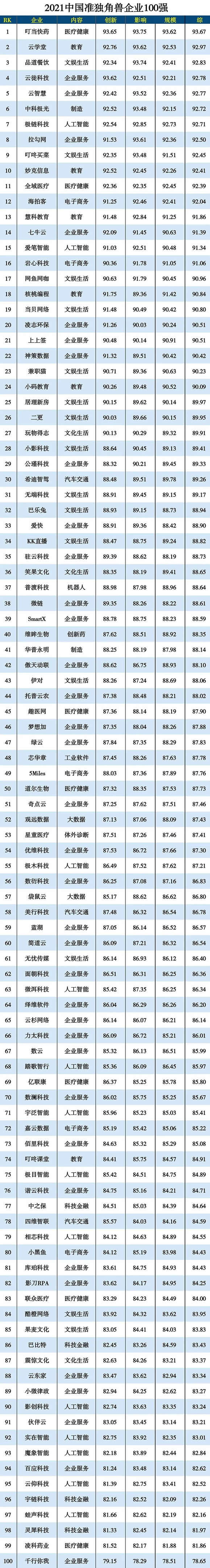 2021����Ї���(zh��n)��(d��)�ǫF��I(y��)100��(qi��ng)